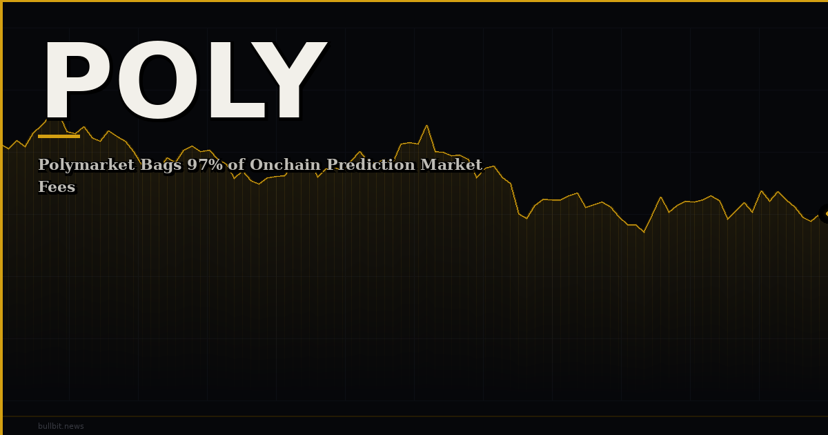 Polymarket Bags 97% of Onchain Prediction Market Fees