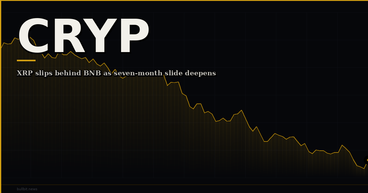 XRP slips behind BNB as seven-month slide deepens