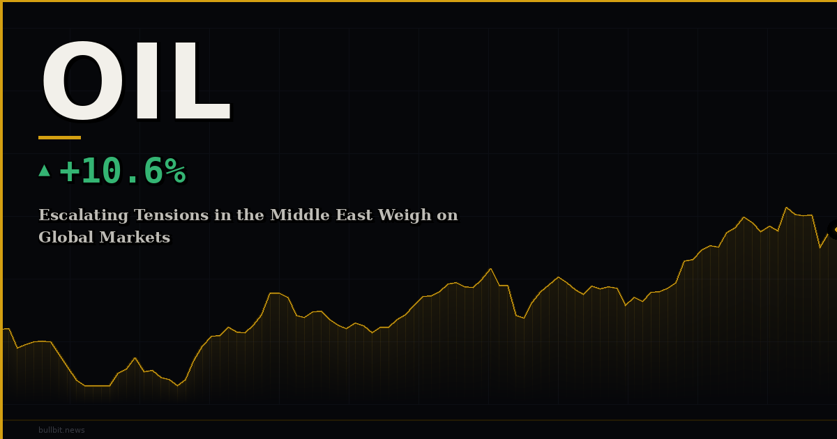 Escalating Tensions in the Middle East Weigh on Global Markets