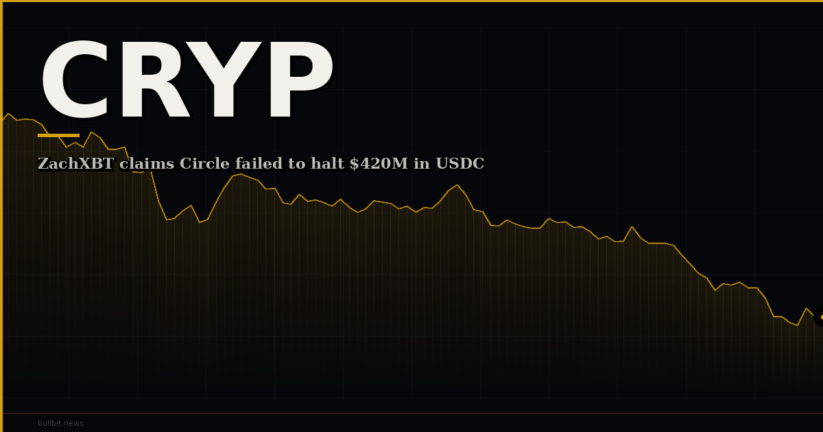 ZachXBT claims Circle failed to halt $420M in USDC