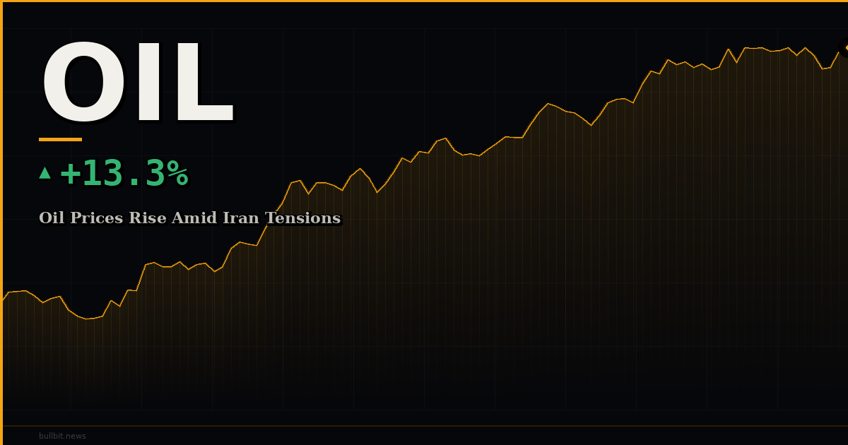 Oil Prices Rise Amid Iran Tensions